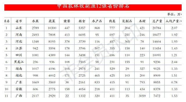 谁是中国物产最富饶之省？物华天宝12省全方位对比，选出天选之子